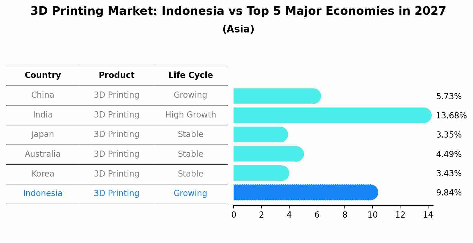 3D Printing Market: Indonesia vs Top 5 Major Economies in 2027 (Asia)