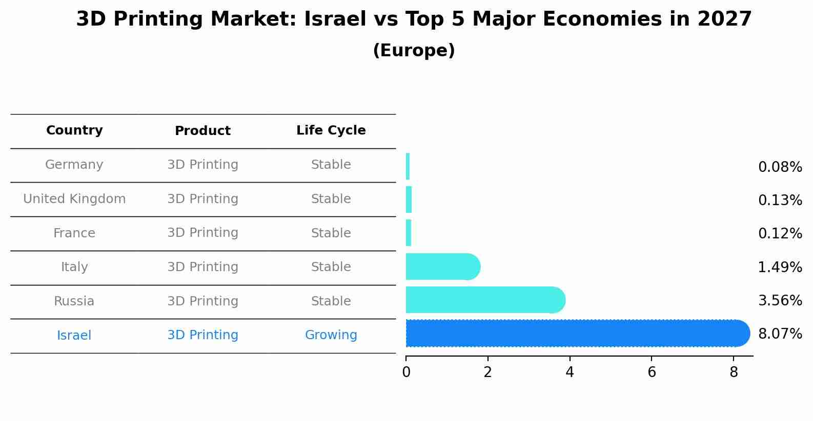 3D Printing Market: Israel vs Top 5 Major Economies in 2027 (Europe)