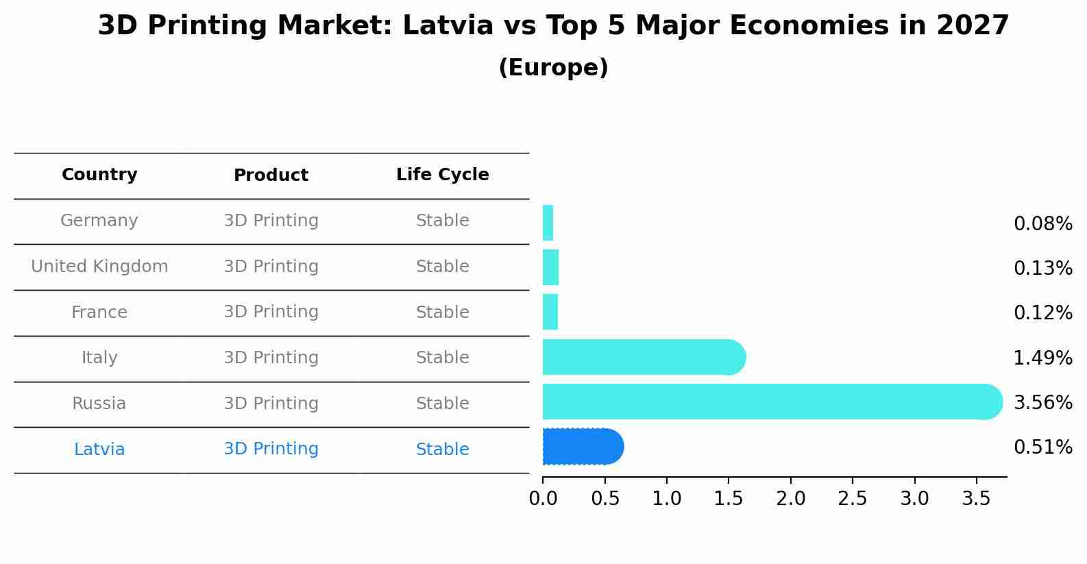 3D Printing Market: Latvia vs Top 5 Major Economies in 2027 (Europe)