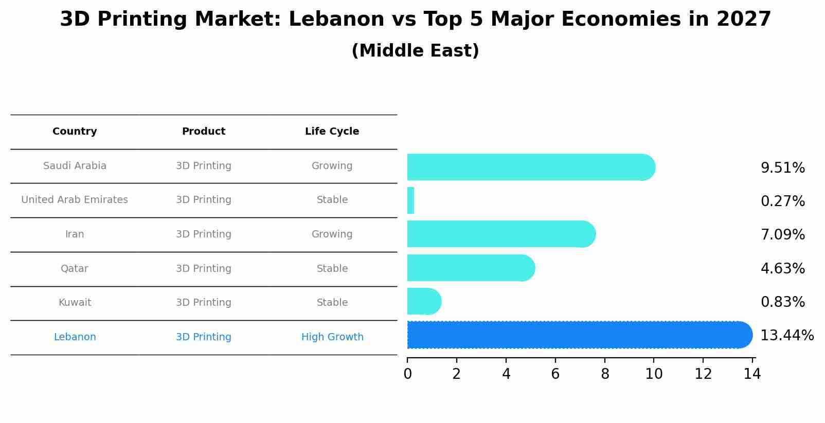 3D Printing Market: Lebanon vs Top 5 Major Economies in 2027 (Middle East)