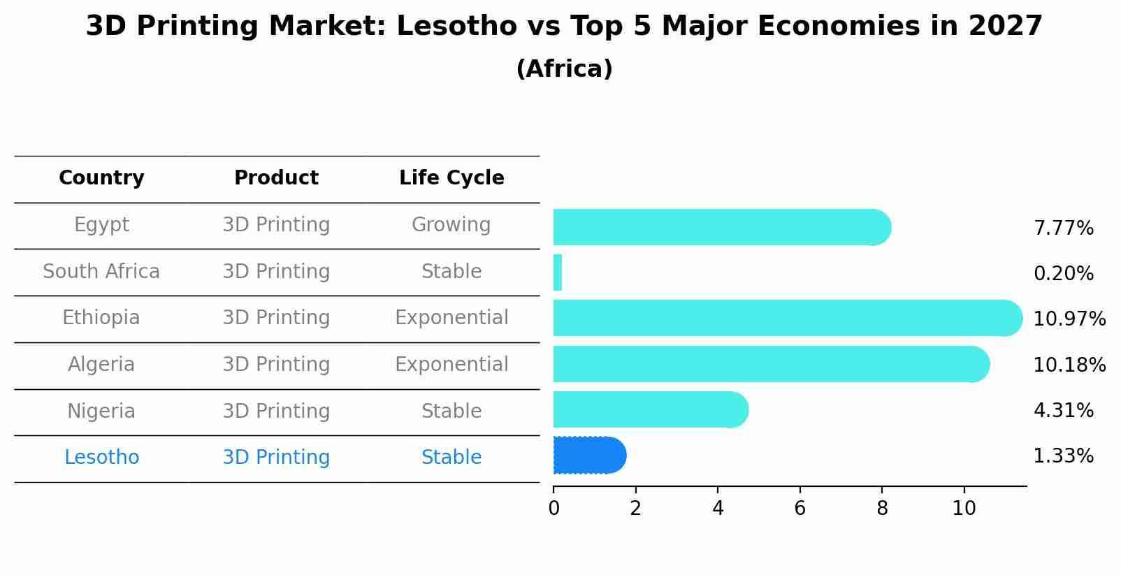 3D Printing Market: Lesotho vs Top 5 Major Economies in 2027 (Africa)