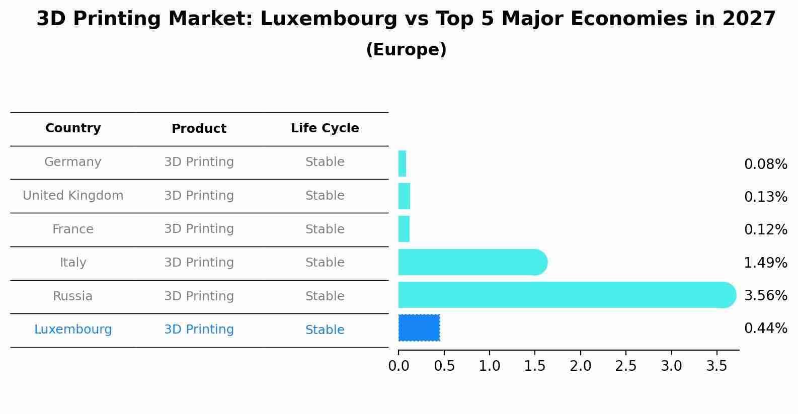 3D Printing Market: Luxembourg vs Top 5 Major Economies in 2027 (Europe)