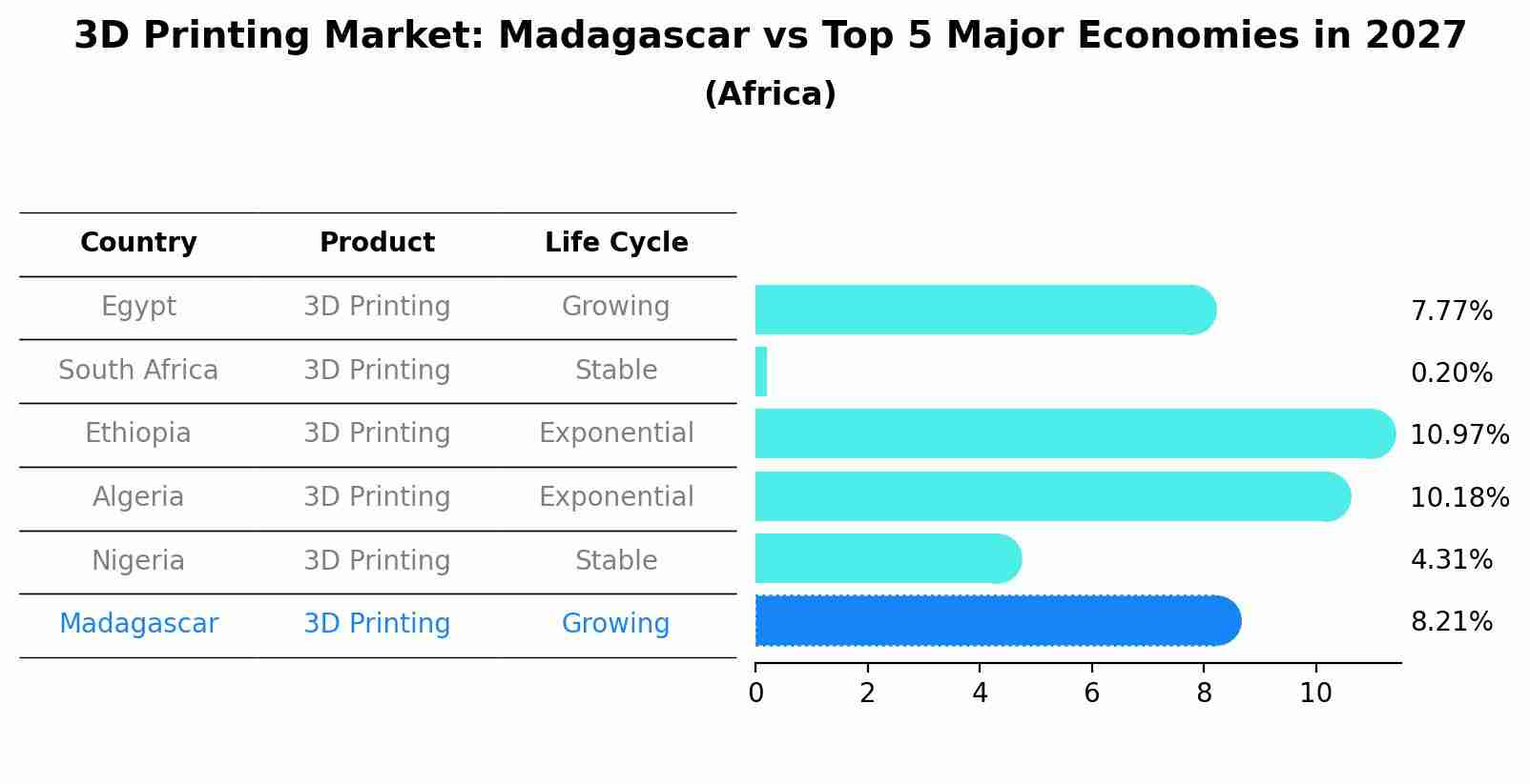 3D Printing Market: Madagascar vs Top 5 Major Economies in 2027 (Africa)