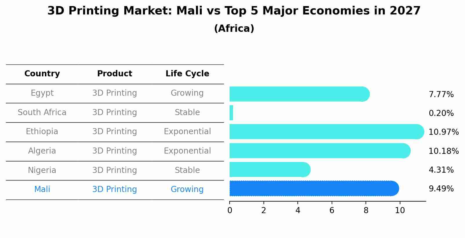 3D Printing Market: Mali vs Top 5 Major Economies in 2027 (Africa)