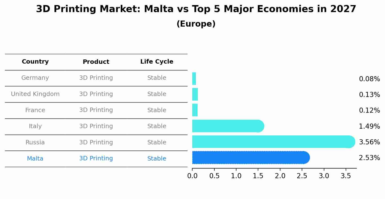 3D Printing Market: Malta vs Top 5 Major Economies in 2027 (Europe)