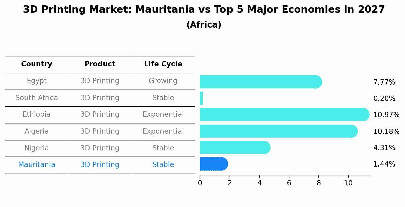 3D Printing Market: Mauritania vs Top 5 Major Economies in 2027 (Africa)
