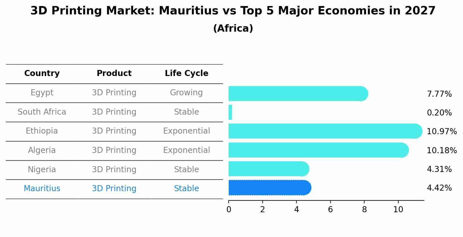 3D Printing Market: Mauritius vs Top 5 Major Economies in 2027 (Africa)