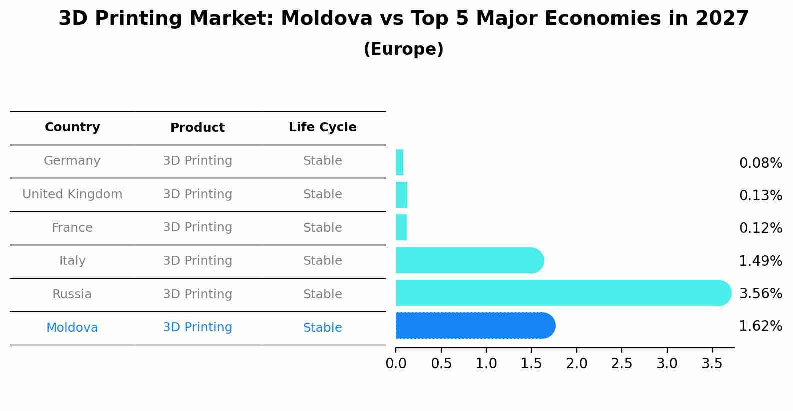 3D Printing Market: Moldova vs Top 5 Major Economies in 2027 (Europe)
