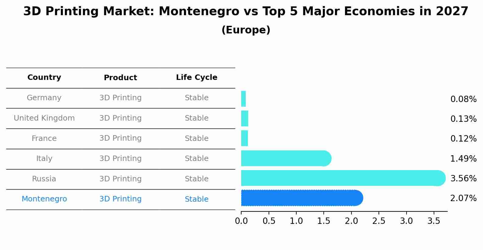 3D Printing Market: Montenegro vs Top 5 Major Economies in 2027 (Europe)
