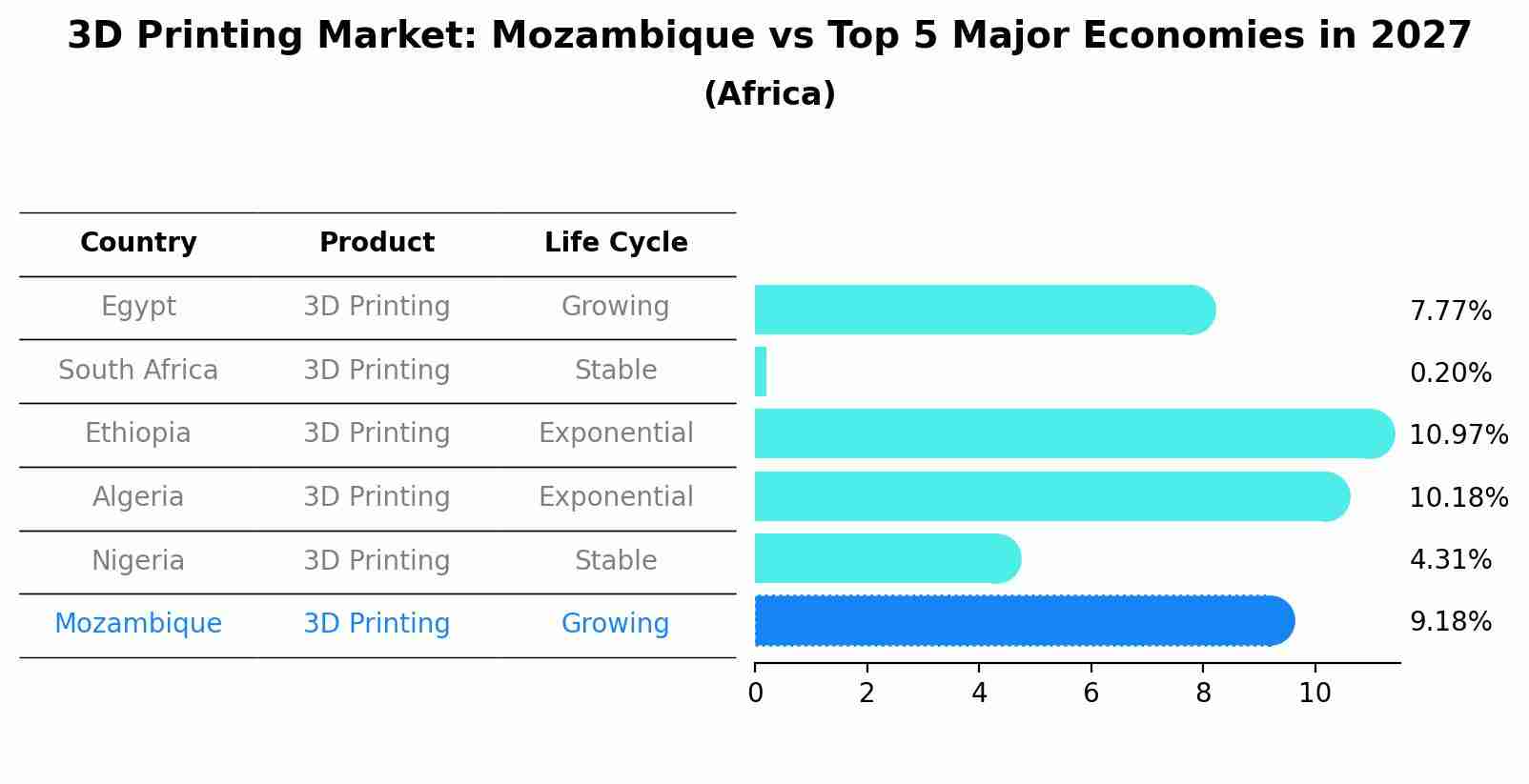 3D Printing Market: Mozambique vs Top 5 Major Economies in 2027 (Africa)