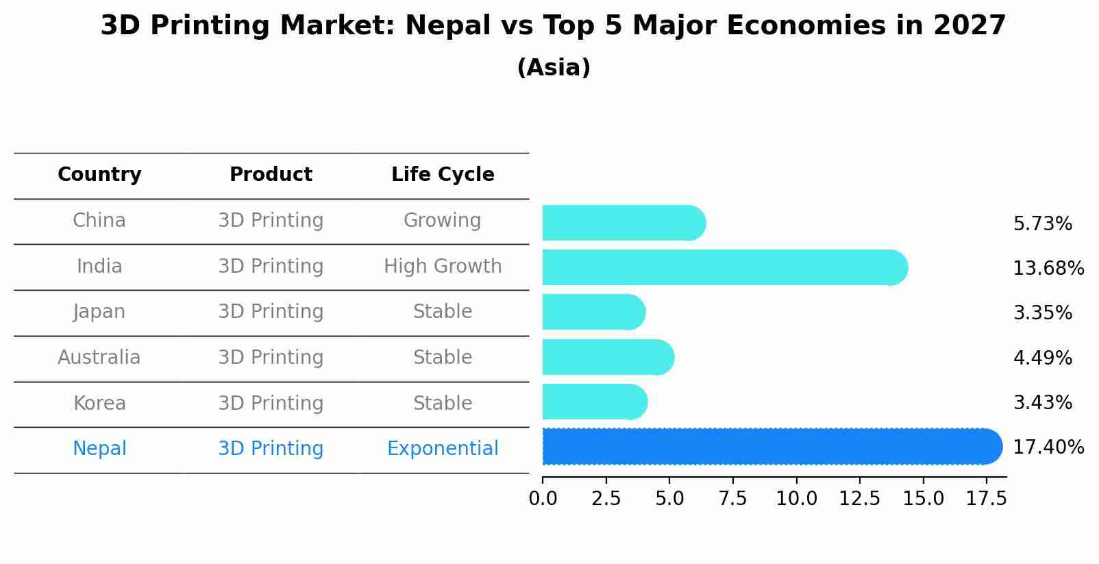 3D Printing Market: Nepal vs Top 5 Major Economies in 2027 (Asia)