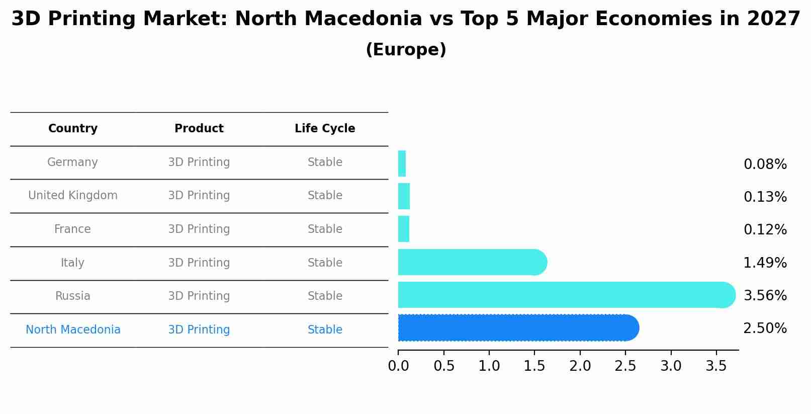 3D Printing Market: North Macedonia vs Top 5 Major Economies in 2027 (Europe)