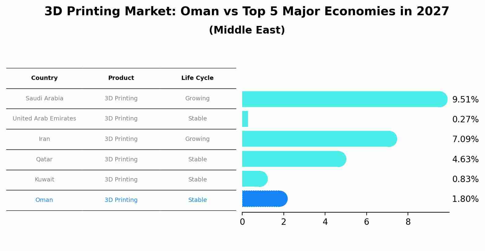 3D Printing Market: Oman vs Top 5 Major Economies in 2027 (Middle East)