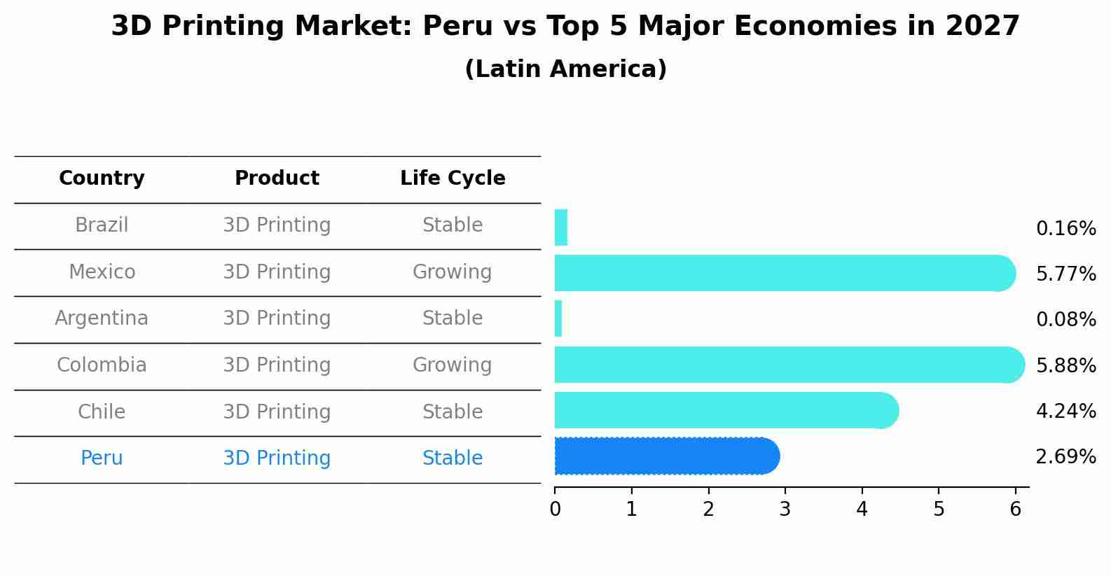3D Printing Market: Peru vs Top 5 Major Economies in 2027 (Latin America)
