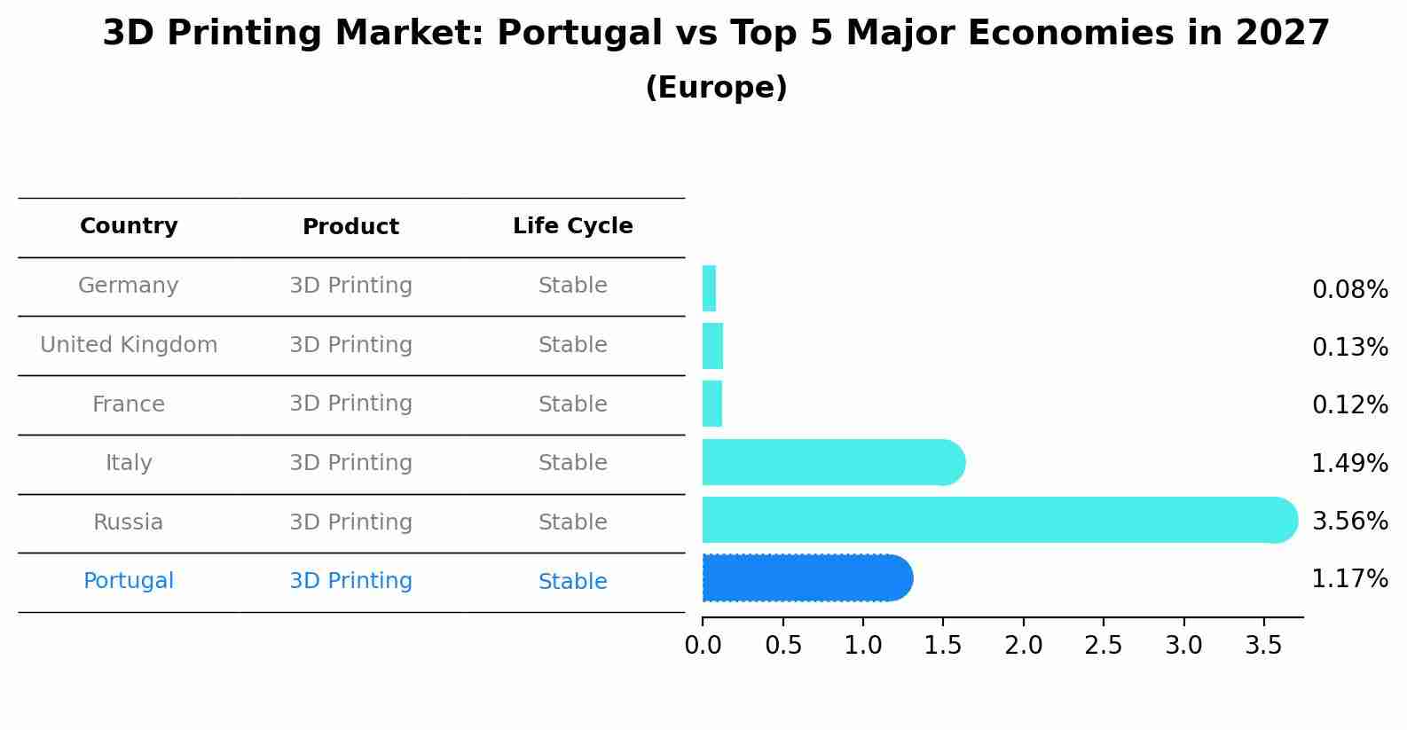 3D Printing Market: Portugal vs Top 5 Major Economies in 2027 (Europe)
