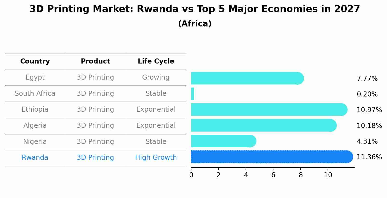 3D Printing Market: Rwanda vs Top 5 Major Economies in 2027 (Africa)