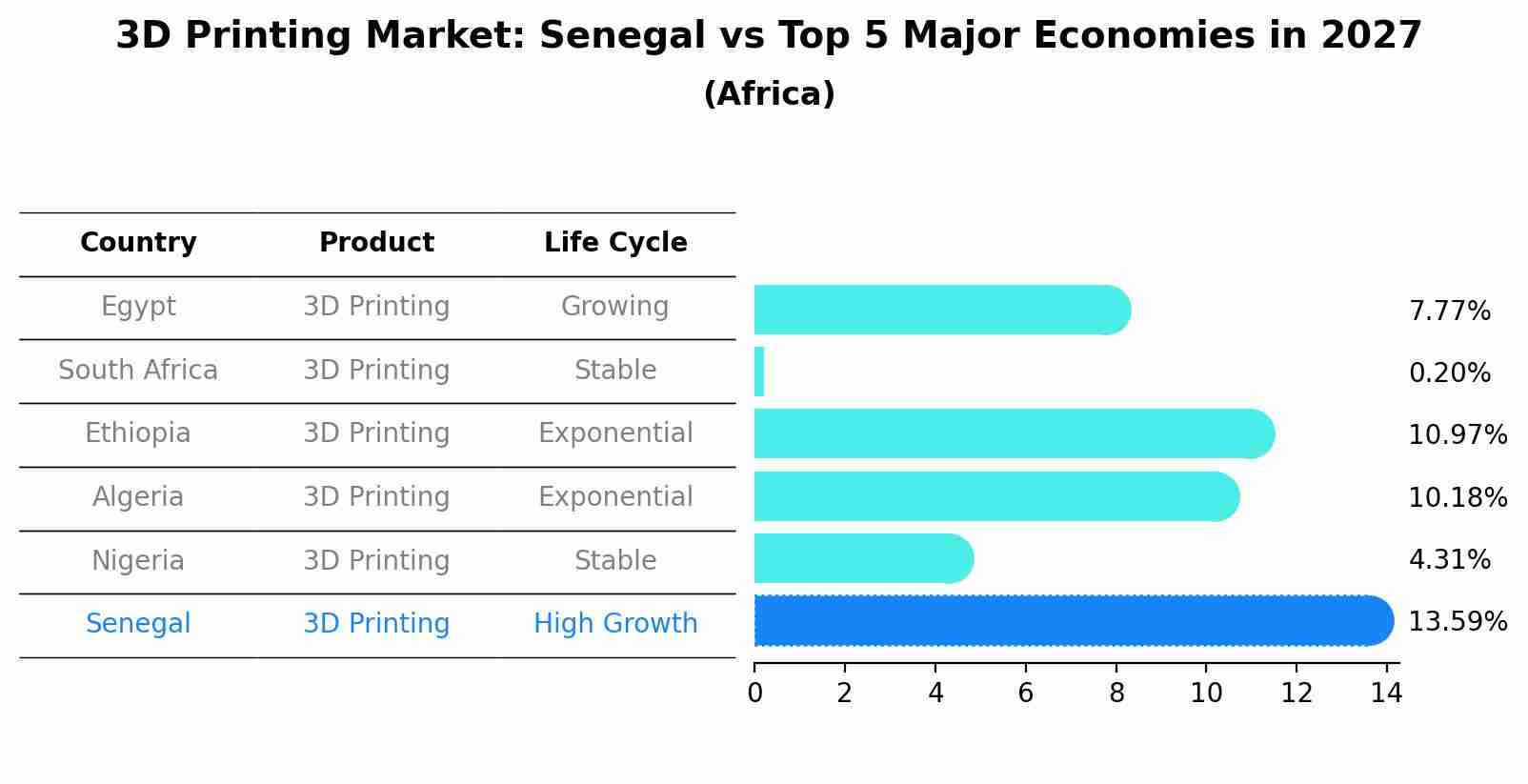 3D Printing Market: Senegal vs Top 5 Major Economies in 2027 (Africa)