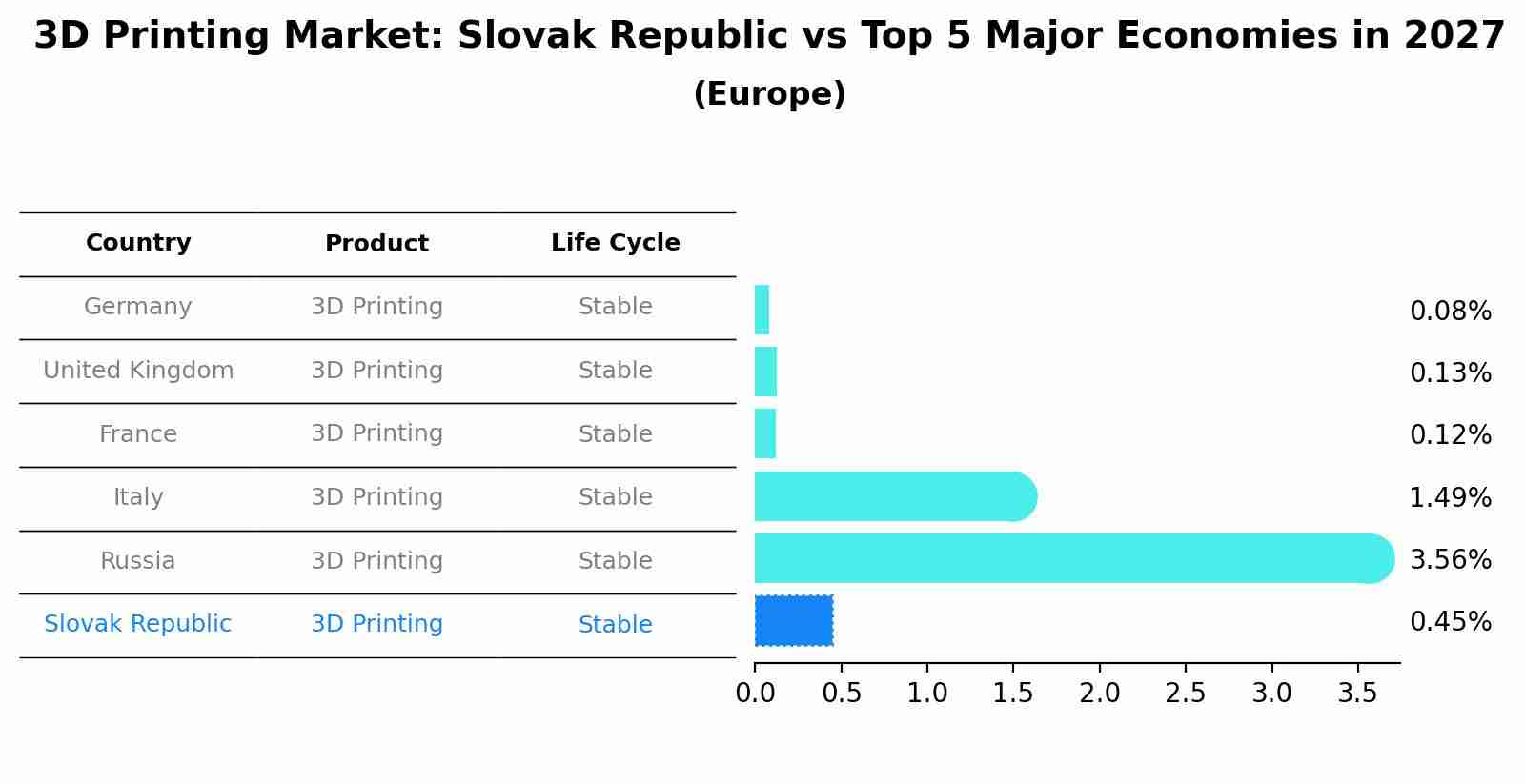 3D Printing Market: Slovak Republic vs Top 5 Major Economies in 2027 (Europe)