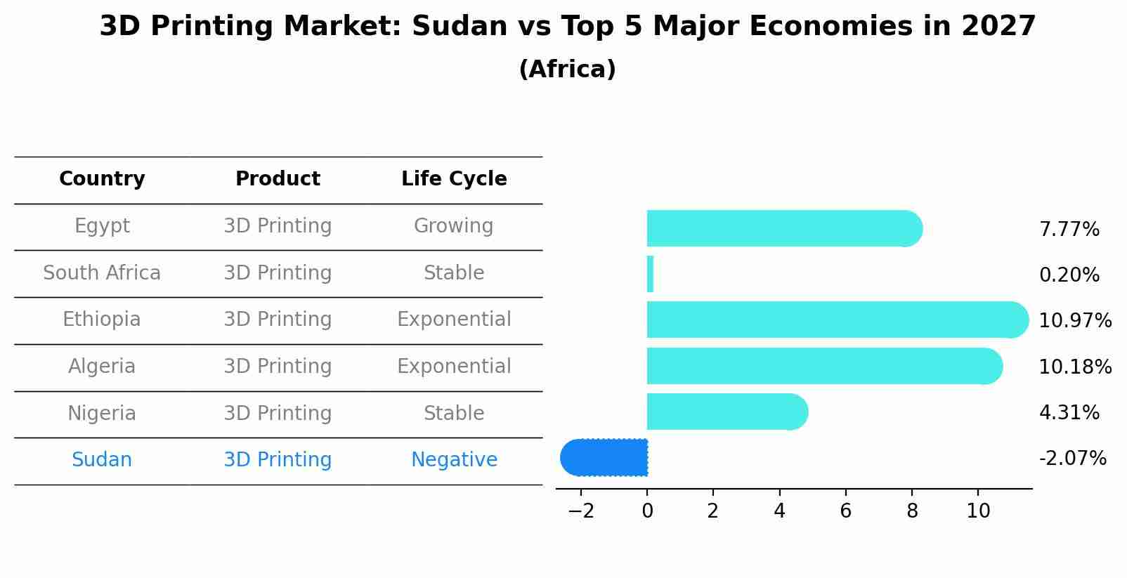 3D Printing Market: Sudan vs Top 5 Major Economies in 2027 (Africa)
