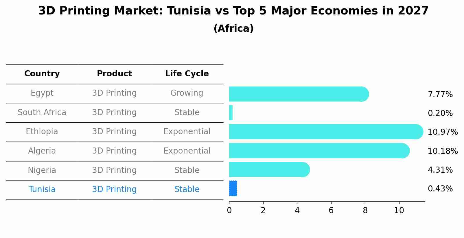 3D Printing Market: Tunisia vs Top 5 Major Economies in 2027 (Africa)