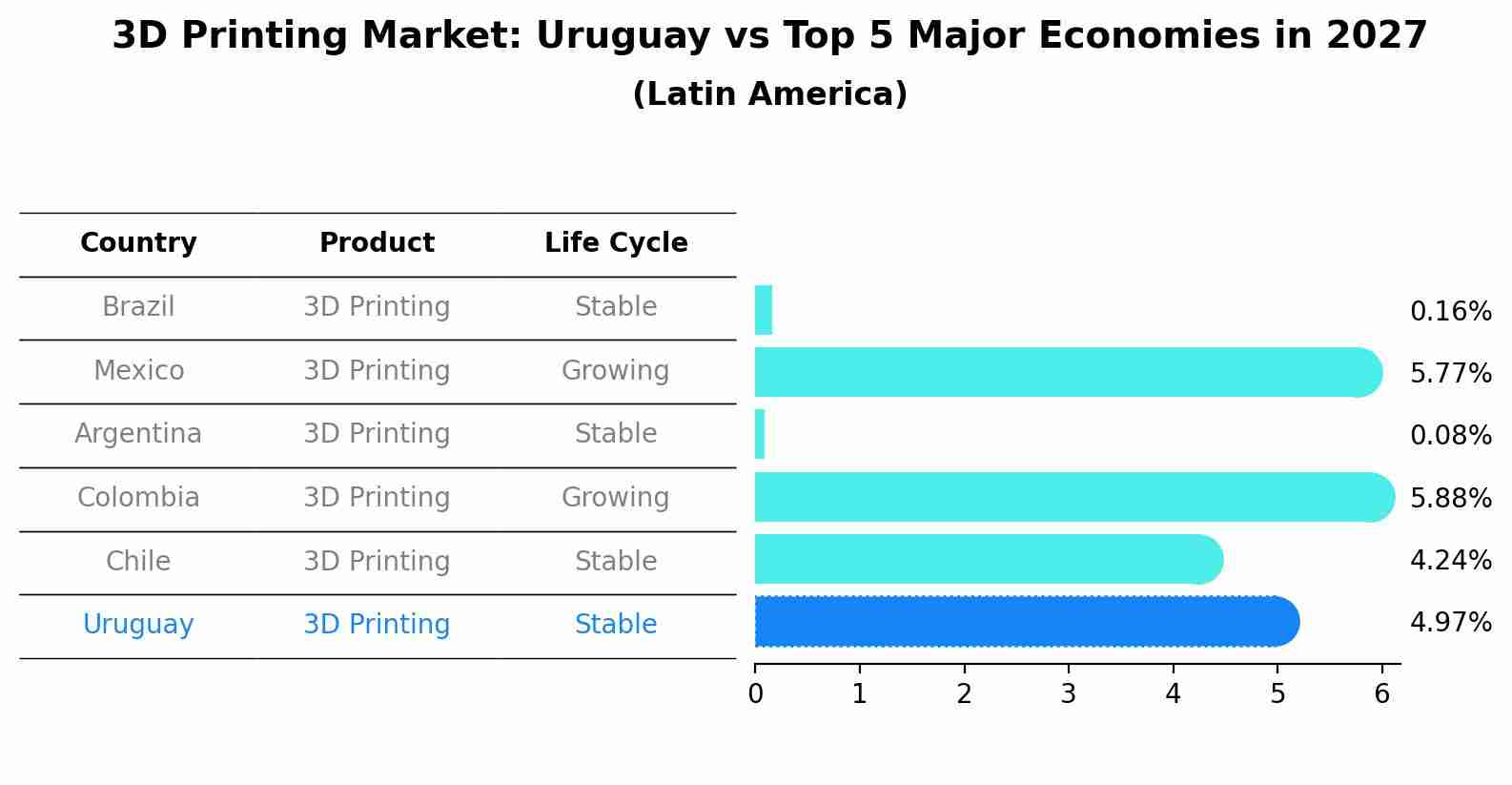 3D Printing Market: Uruguay vs Top 5 Major Economies in 2027 (Latin America)