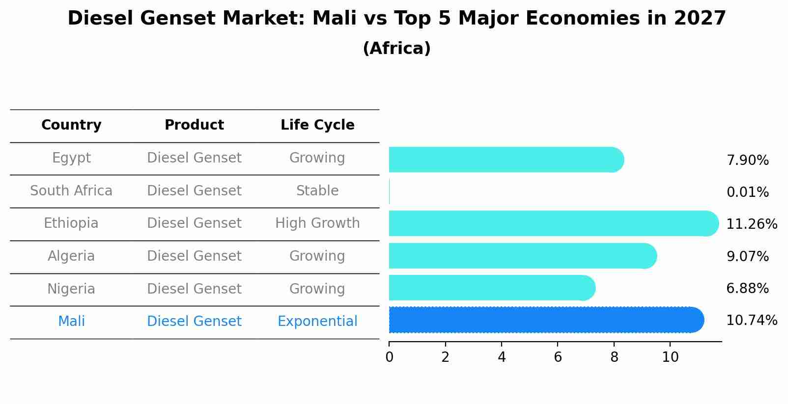 Diesel Genset Market: Mali vs Top 5 Major Economies in 2027 (Africa)