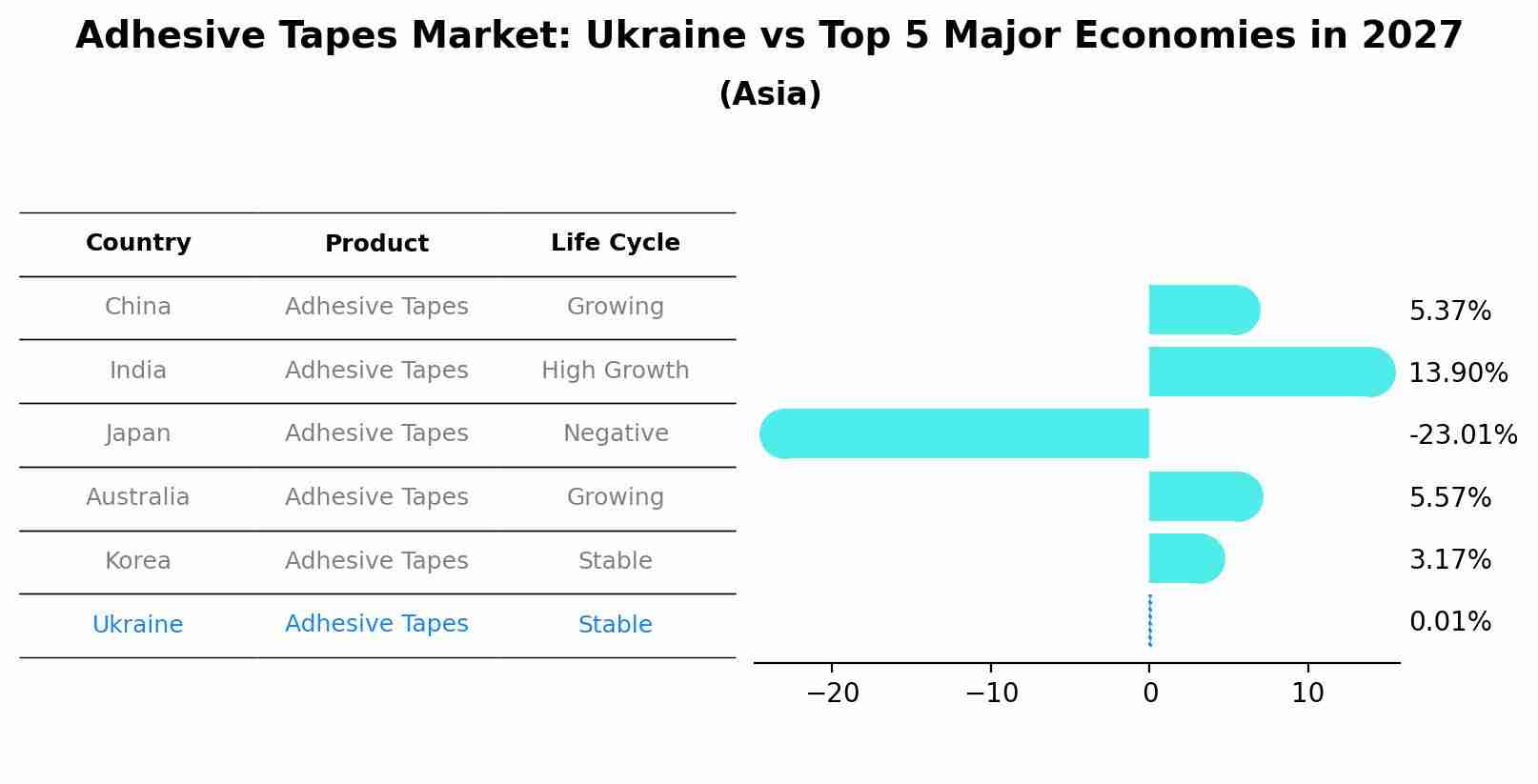 Adhesive Tapes Market: Ukraine vs Top 5 Major Economies in 2027 (Asia)