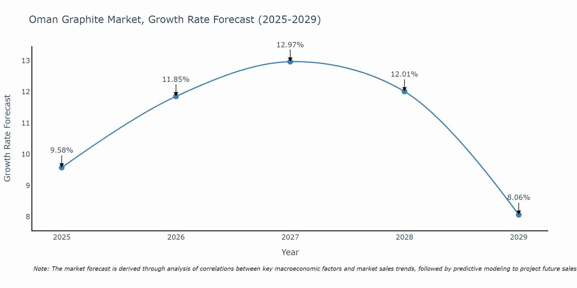 Oman Graphite Market Growth Rate