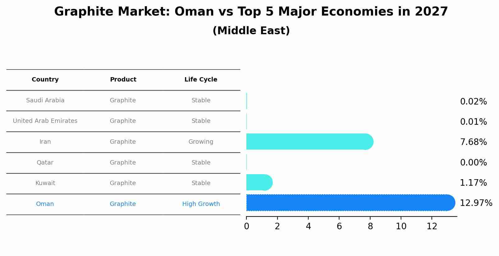 Graphite Market: Oman vs Top 5 Major Economies in 2027 (Middle East)