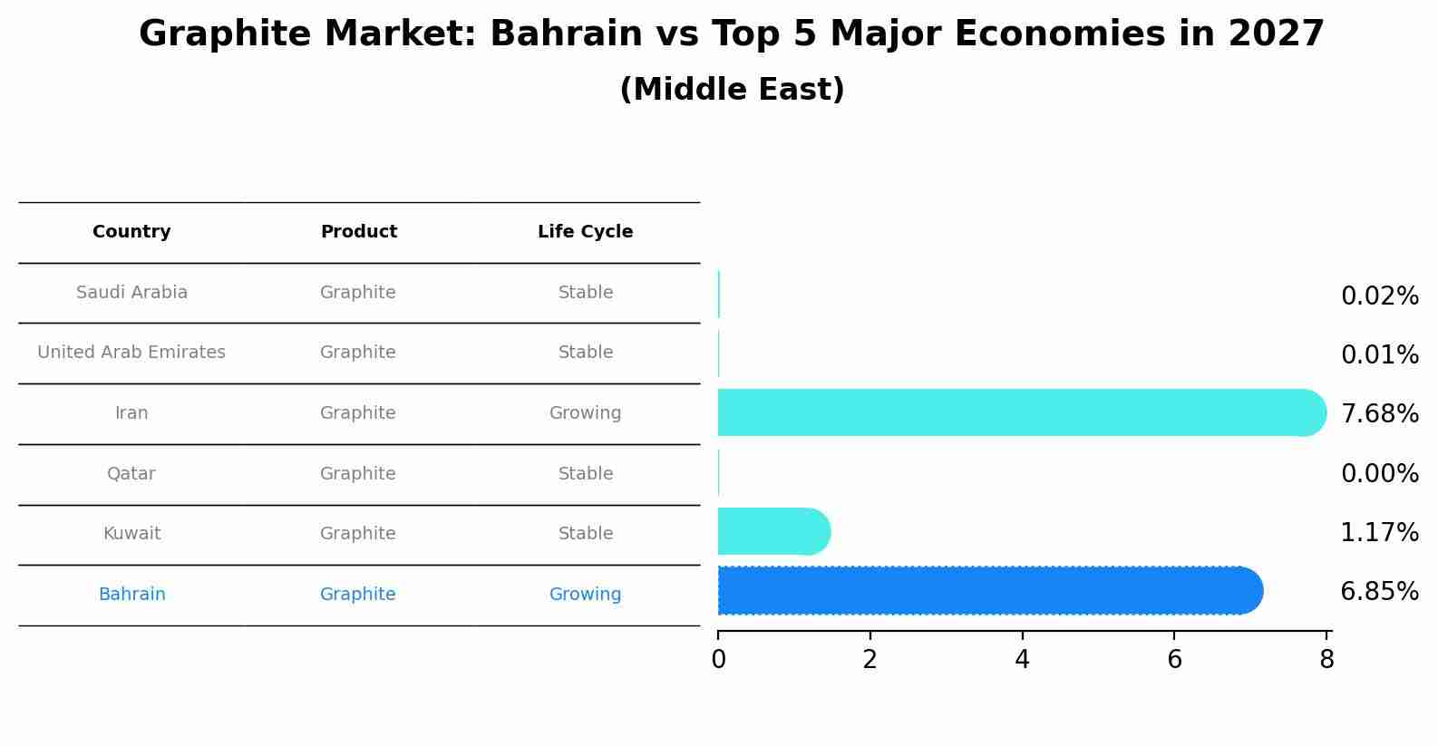 Graphite Market: Bahrain vs Top 5 Major Economies in 2027 (Middle East)
