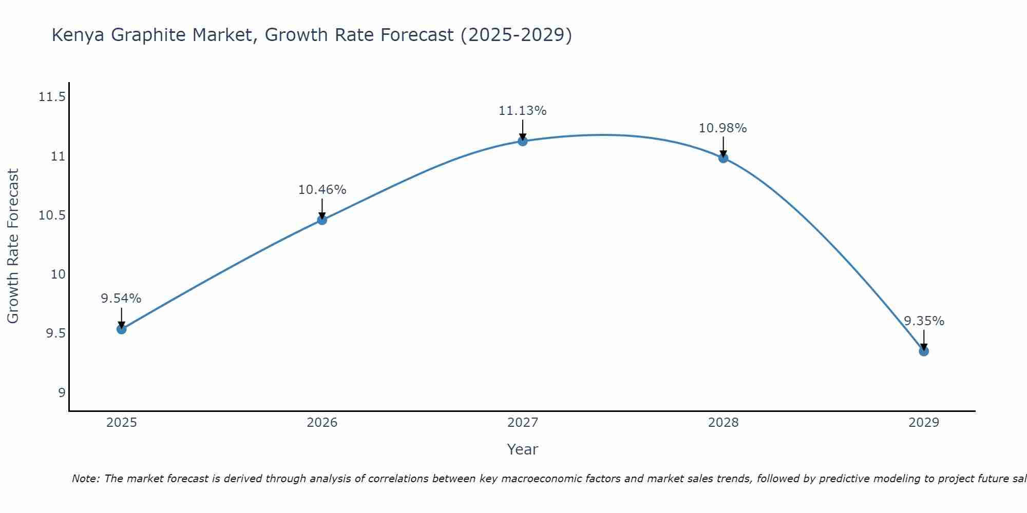Kenya Graphite Market Growth Rate