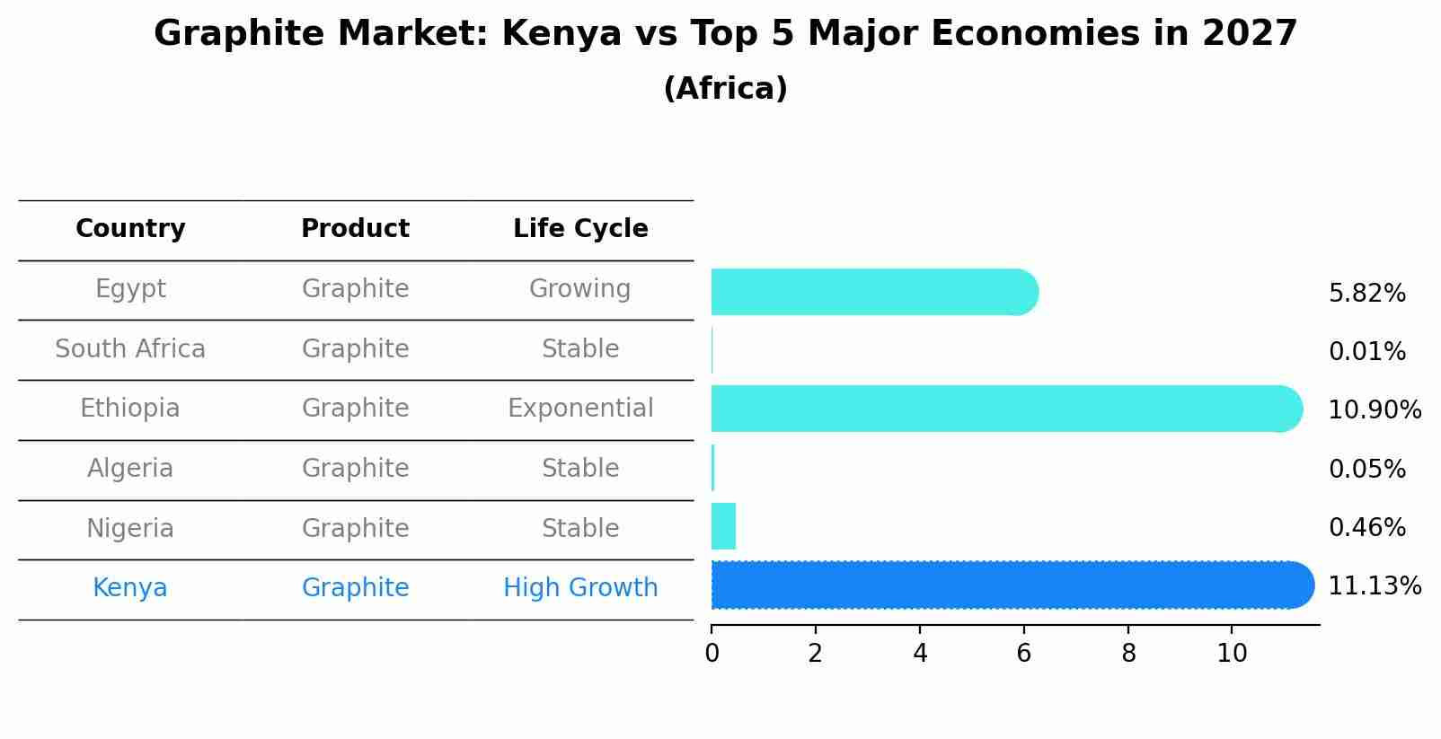 Graphite Market: Kenya vs Top 5 Major Economies in 2027 (Africa)