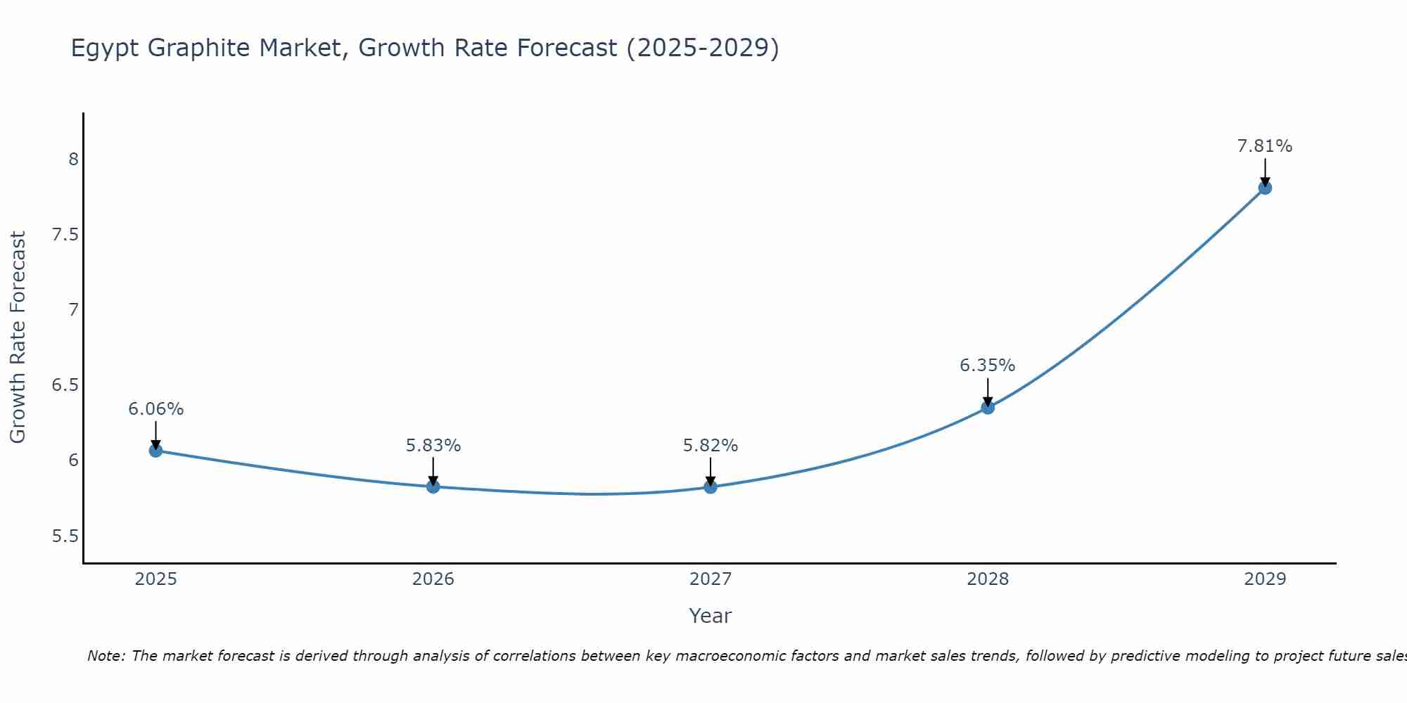 Egypt Graphite Market Growth Rate