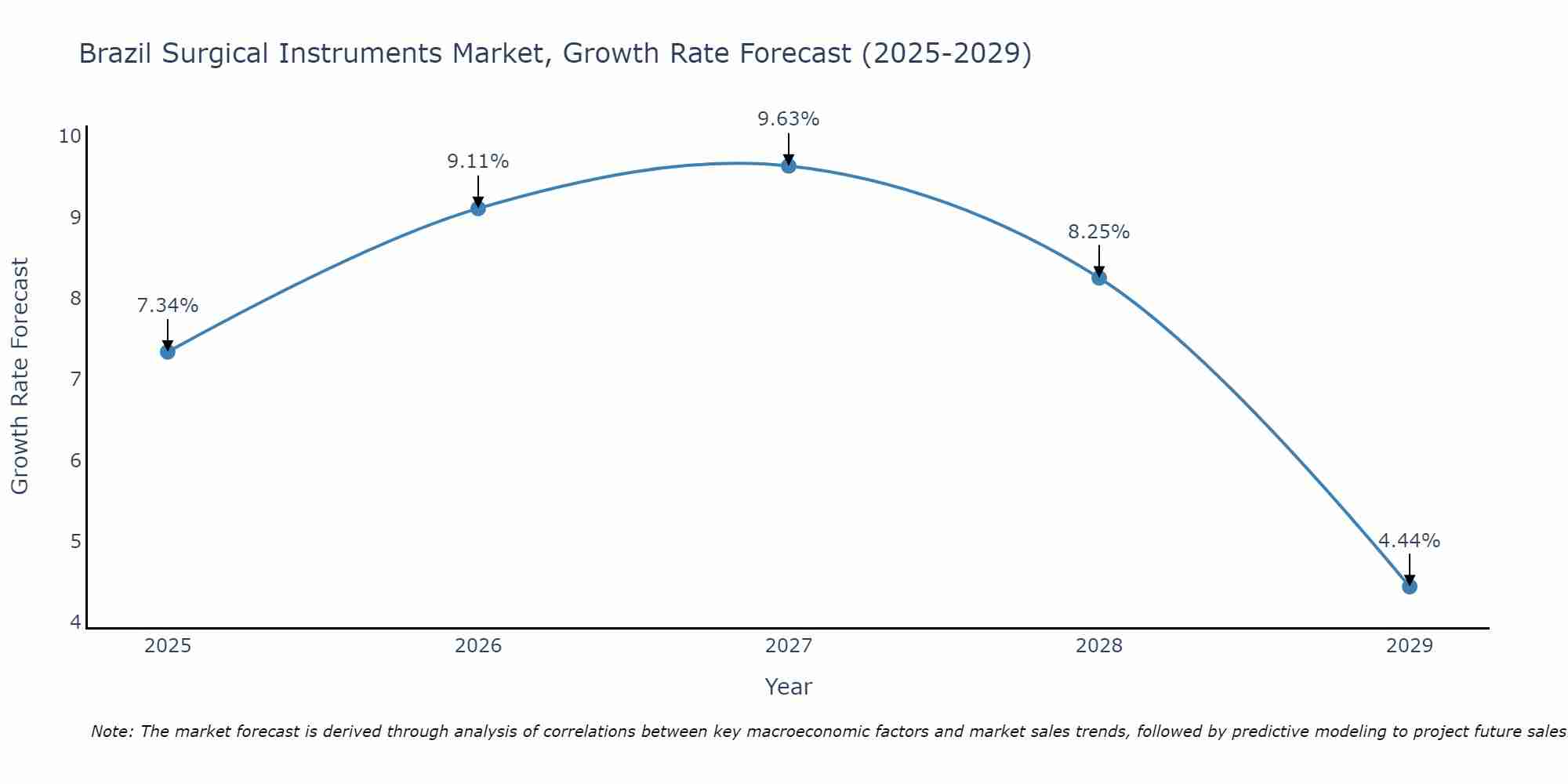 Brazil Surgical Instruments Market Growth Rate