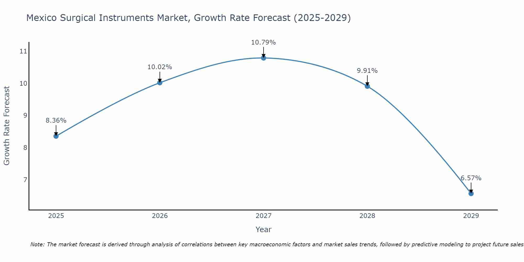 Mexico Surgical Instruments Market Growth Rate