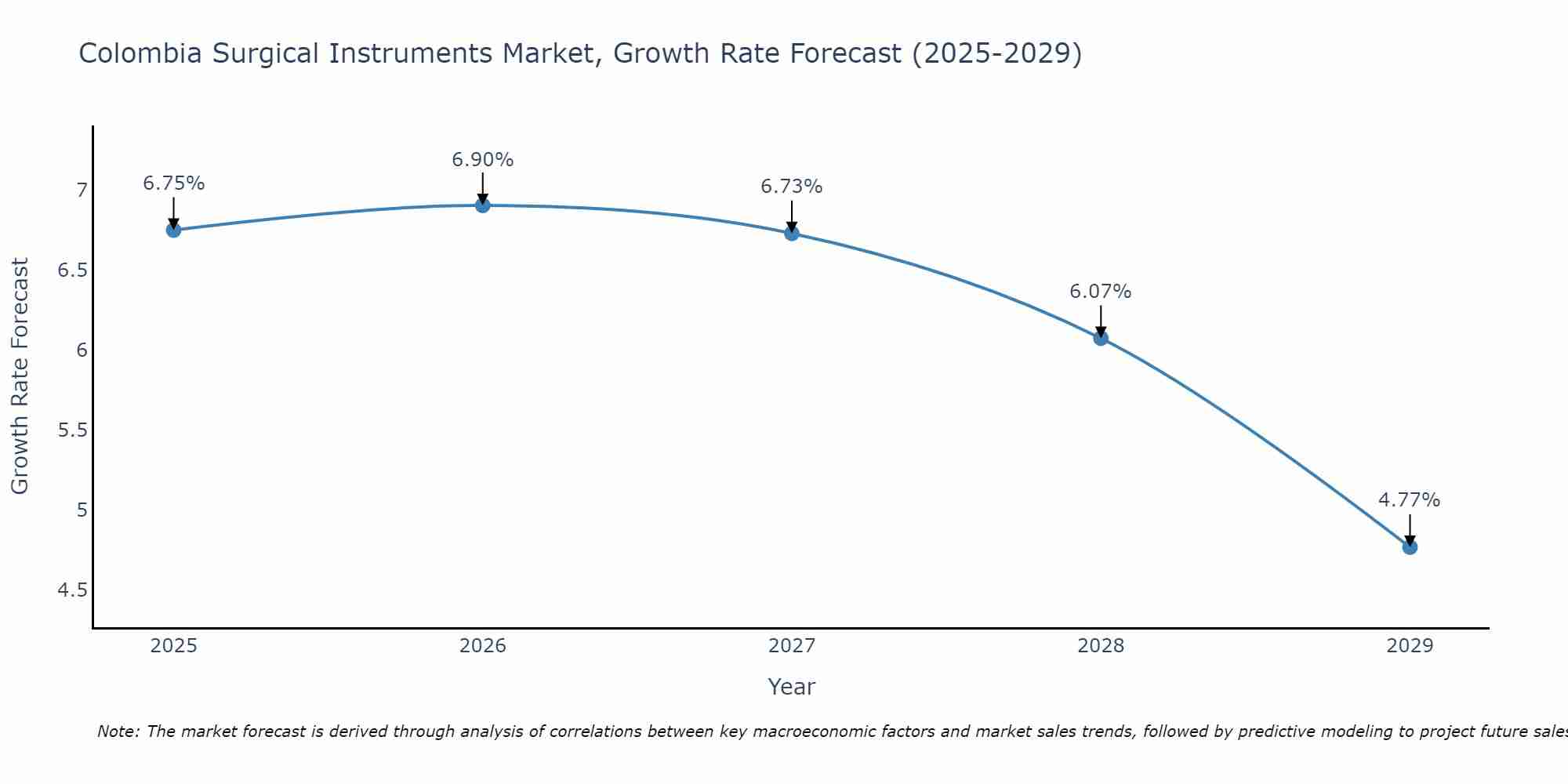 Colombia Surgical Instruments Market Growth Rate