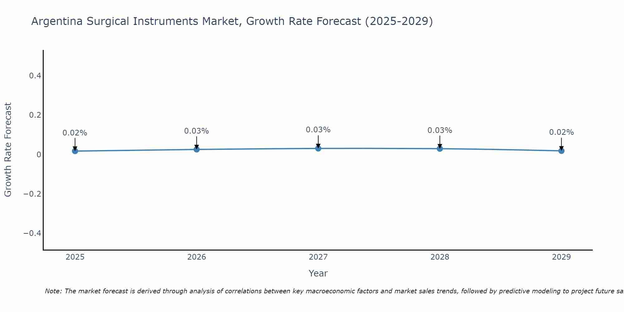 Argentina Surgical Instruments Market Growth Rate