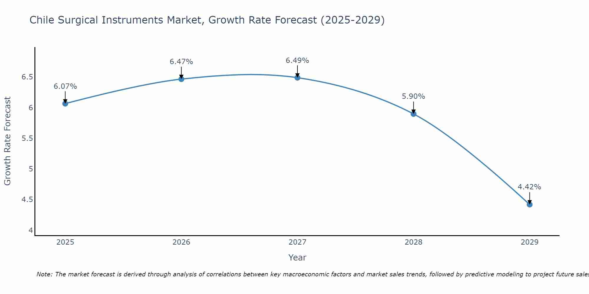 Chile Surgical Instruments Market Growth Rate