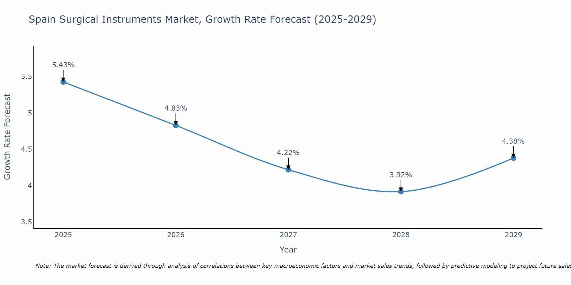 Spain Surgical Instruments Market Growth Rate