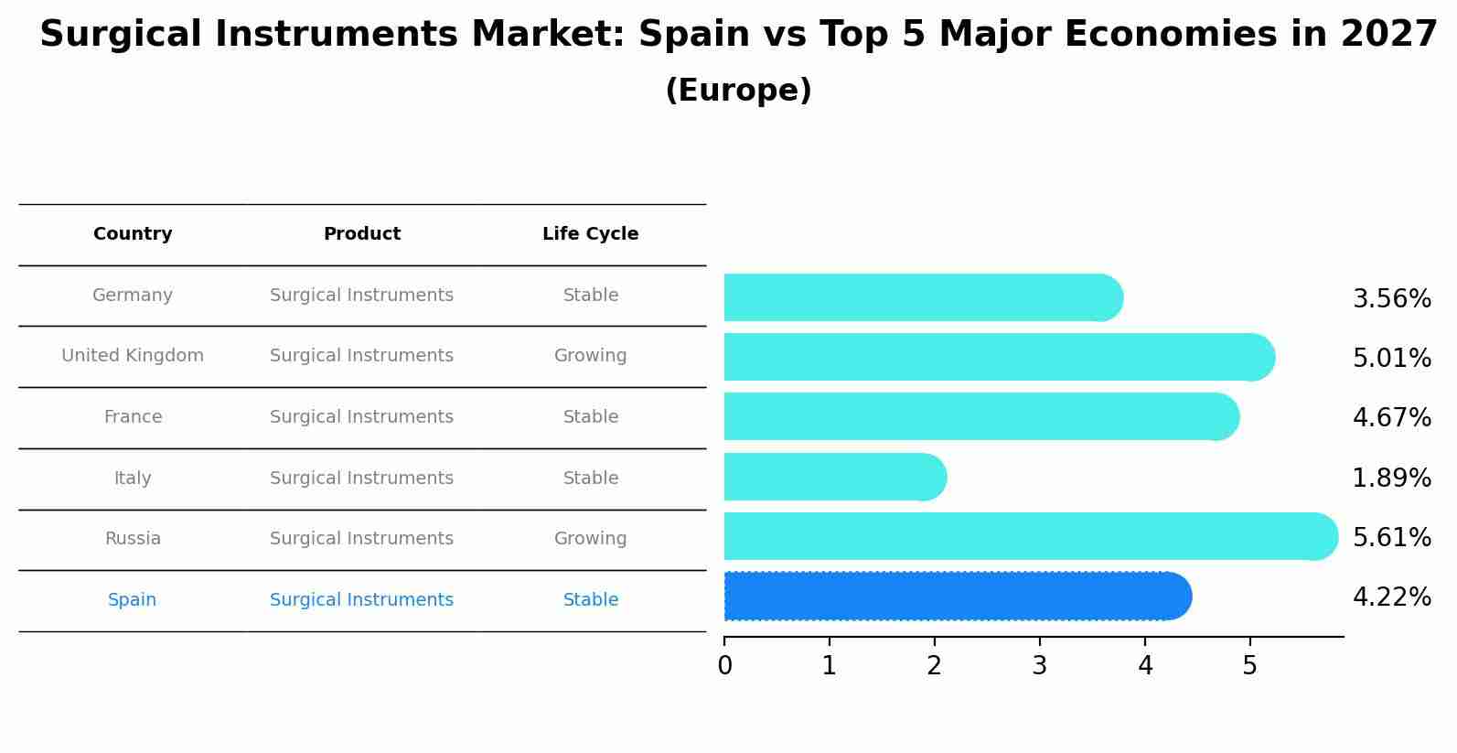 Surgical Instruments Market: Spain vs Top 5 Major Economies in 2027 (Europe)
