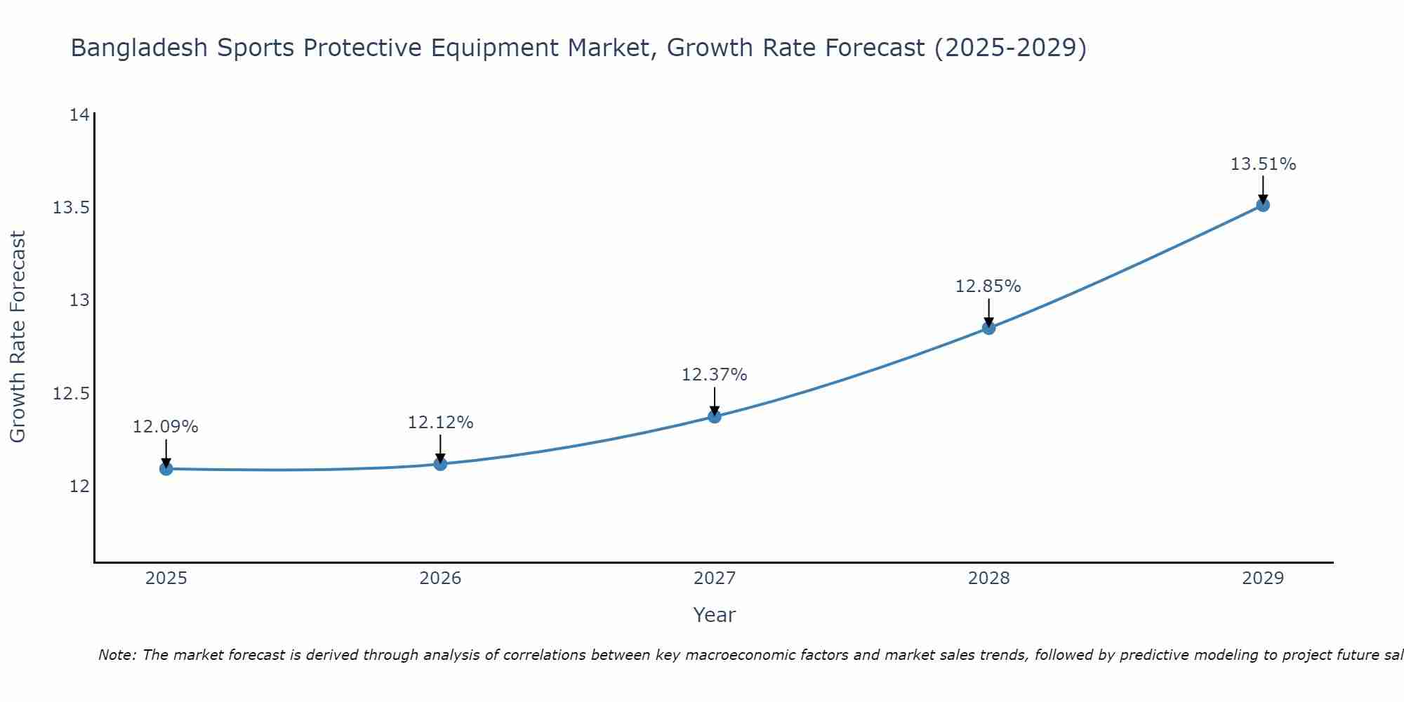 Bangladesh Sports Protective Equipment Market Growth Rate
