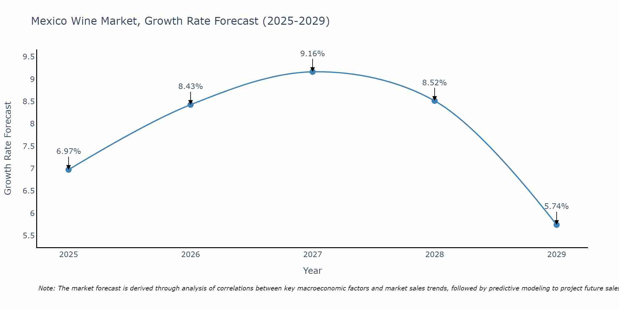 Mexico Wine Market Growth Rate