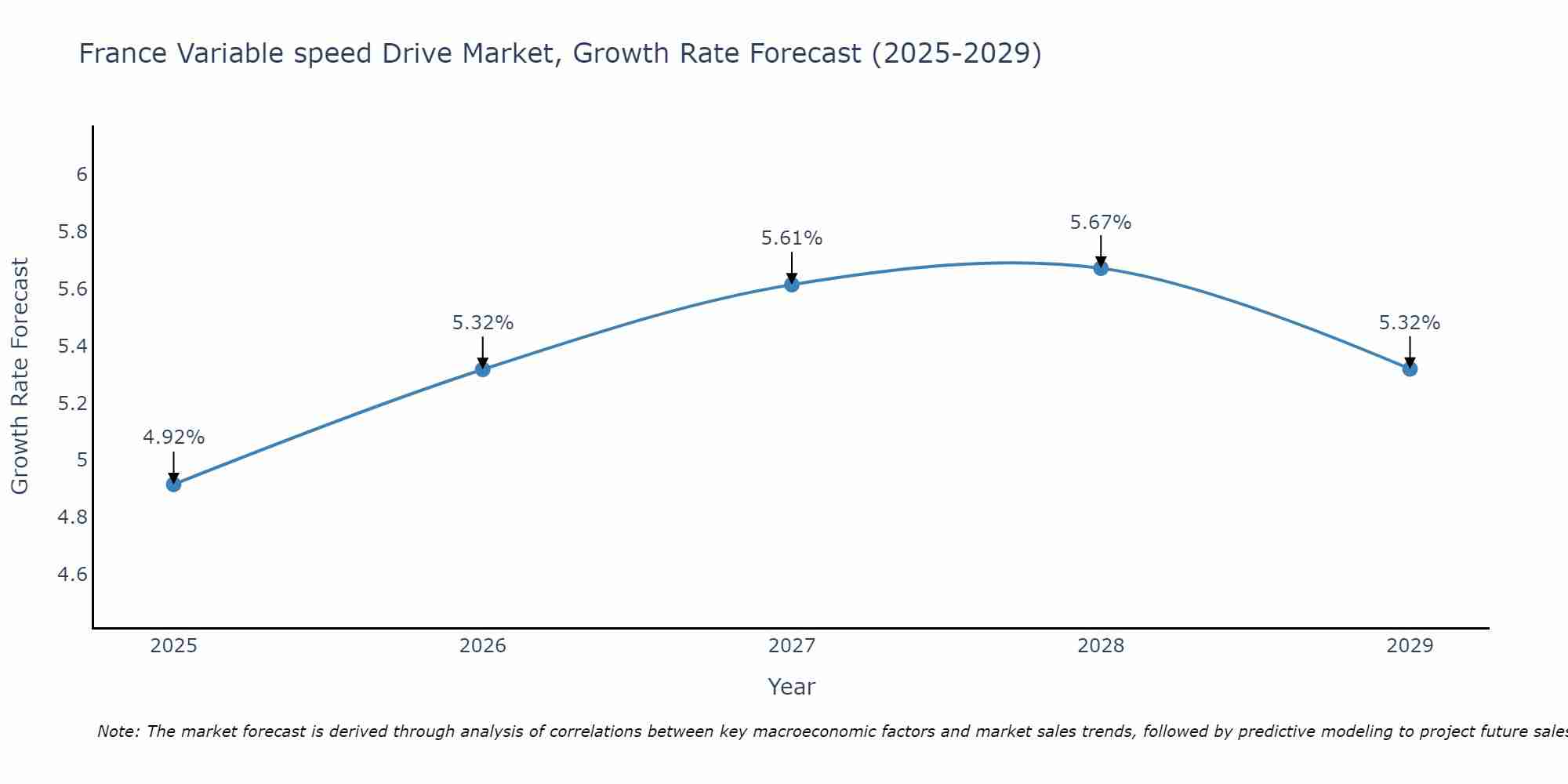 France Variable speed Drive Market Growth Rate