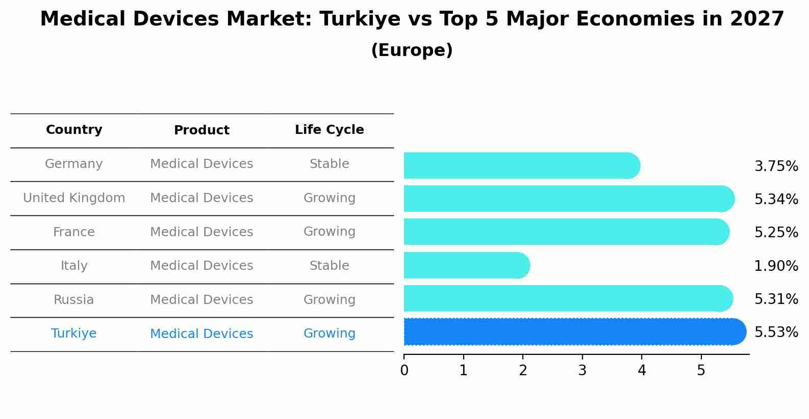 Medical Devices Market: Turkiye vs Top 5 Major Economies in 2027 (Europe)