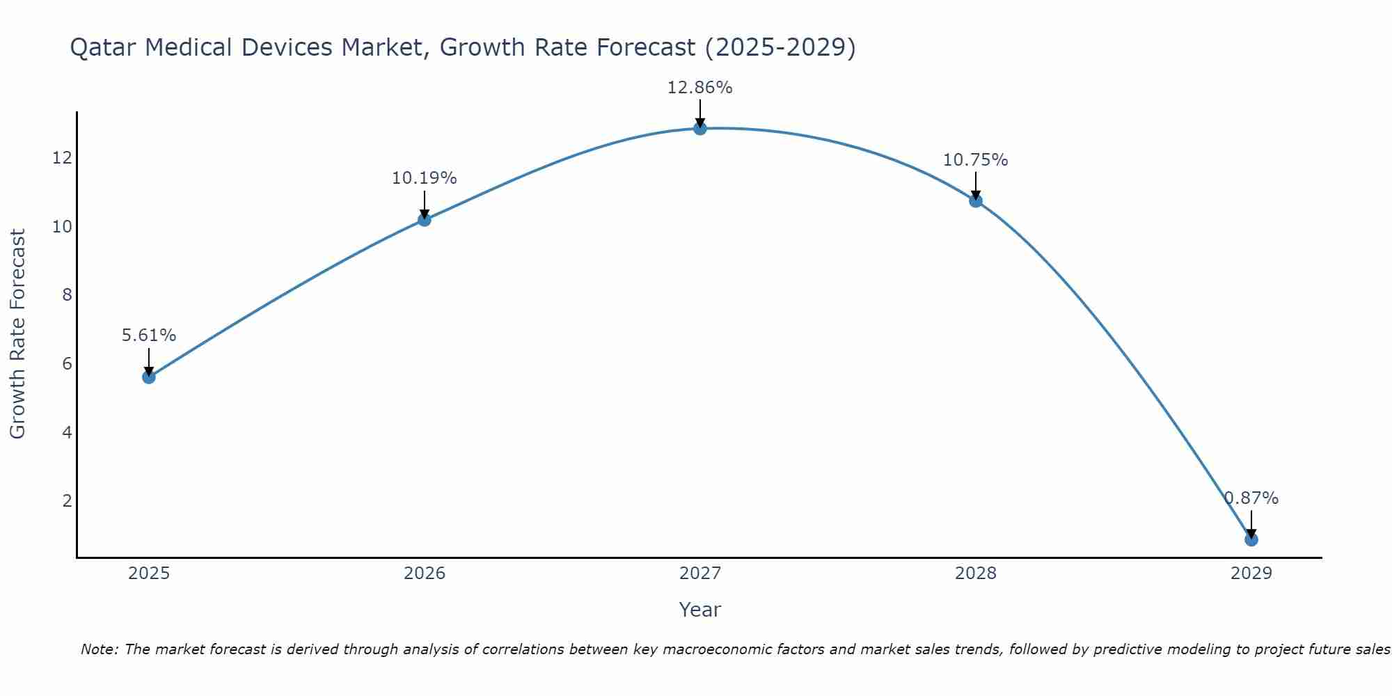 Qatar Medical Devices Market Growth Rate