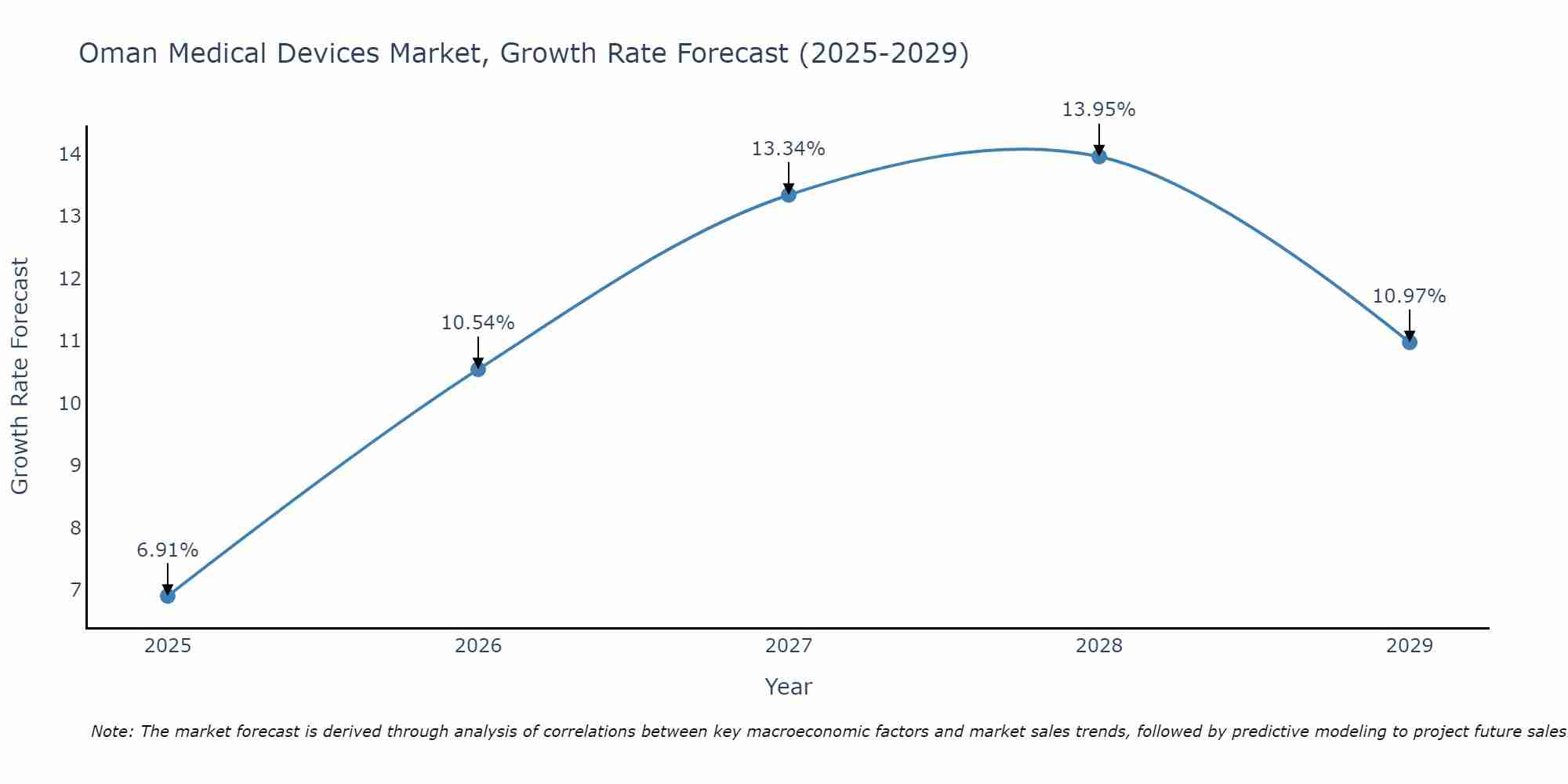 Oman Medical Devices Market Growth Rate