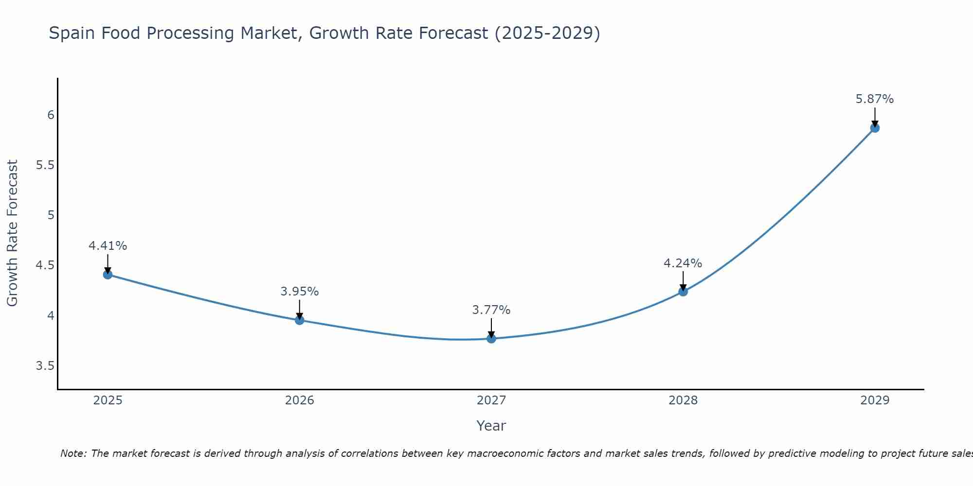 Spain Food Processing Market Growth Rate