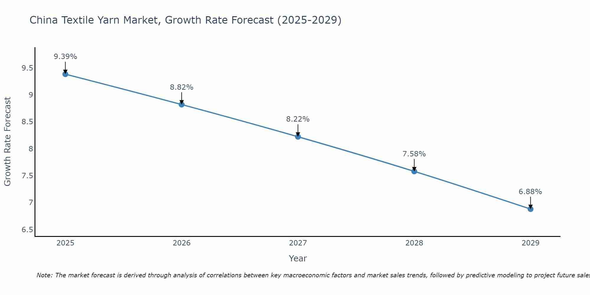 China Textile Yarn Market Growth Rate