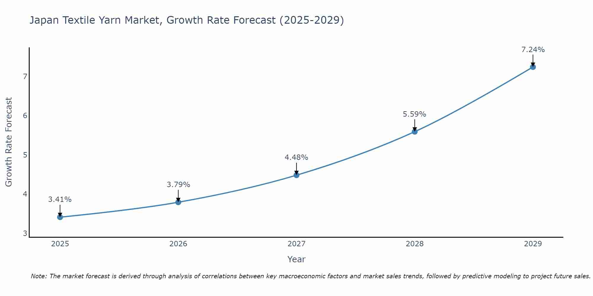 Japan Textile Yarn Market Growth Rate