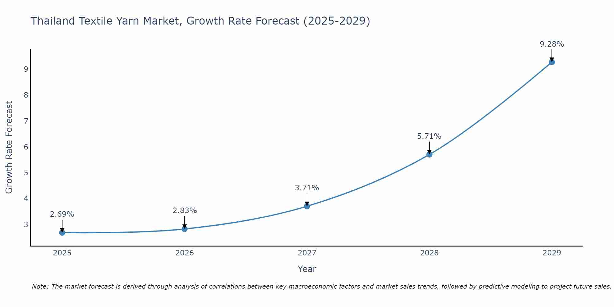 Thailand Textile Yarn Market Growth Rate